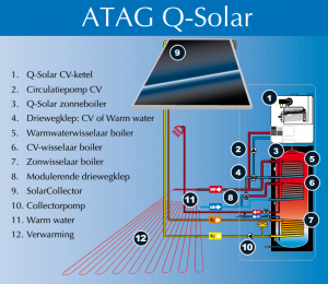 Atag Q-solar Zonneboiler